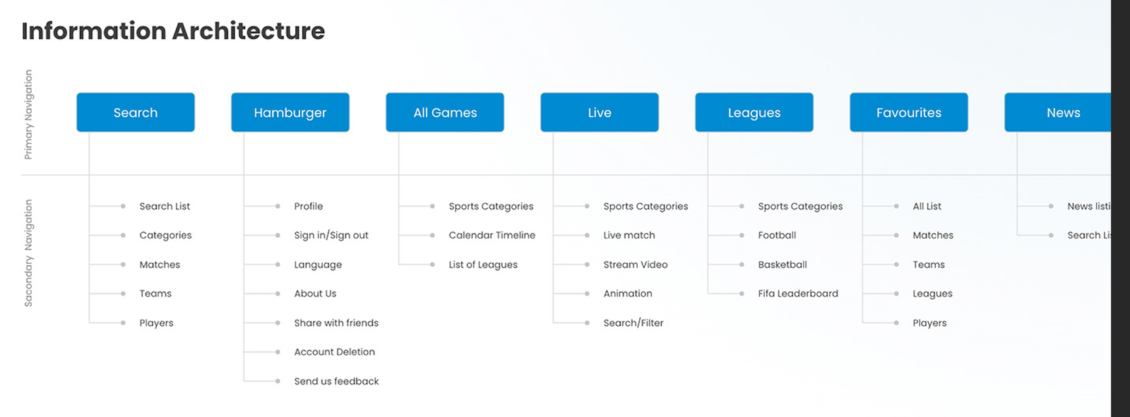 Informaiton Architecture